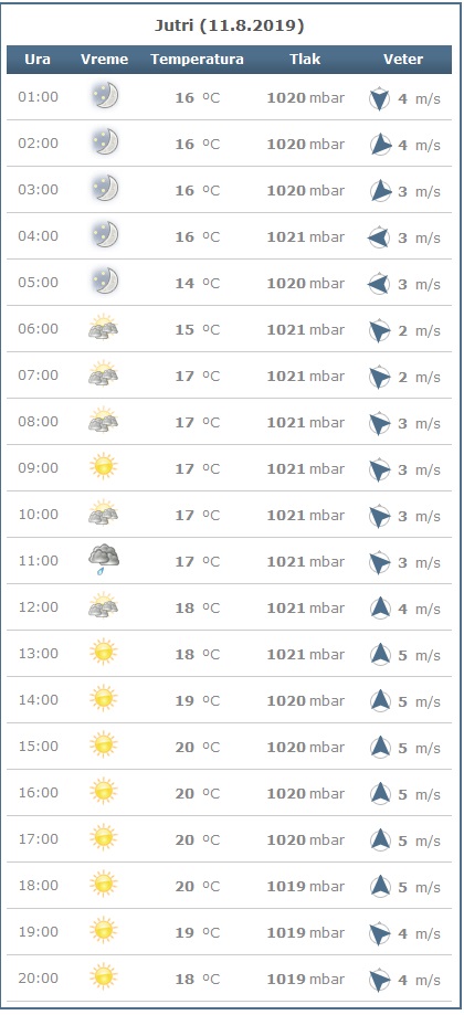 prognoza stol